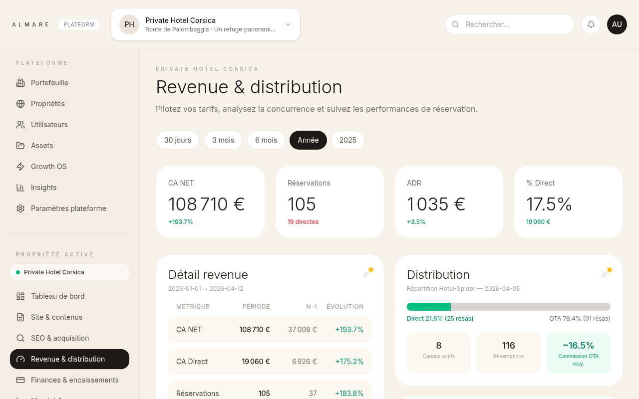 ALMARE Platform — Revenue & distribution